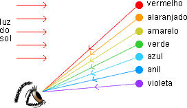 O olho do observador recebe cada cor de gotas situadas em alturas diferentes
